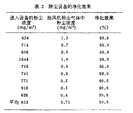 表z除塵設備的凈化效果