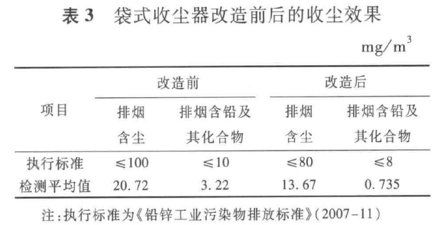 表3袋式收塵器改造前后的收塵效果