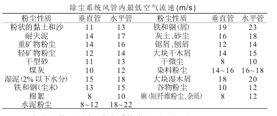 除塵系統(tǒng)風管內_空氣流速（m/s ）