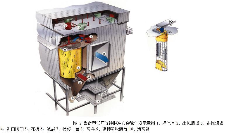 圖 2 魯奇型低壓旋轉(zhuǎn)脈沖布袋除塵器示意圖1、凈氣室 2、出風(fēng)煙道 3、進(jìn)風(fēng)煙道 4、進(jìn)口風(fēng)門 5、花板 6、濾袋 7、檢修平臺 8、灰斗 9、旋轉(zhuǎn)噴吹裝置 10、清灰臂