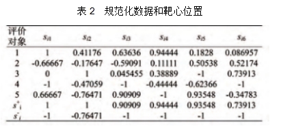 表2  規(guī)范化數(shù)據(jù)和靶心位置