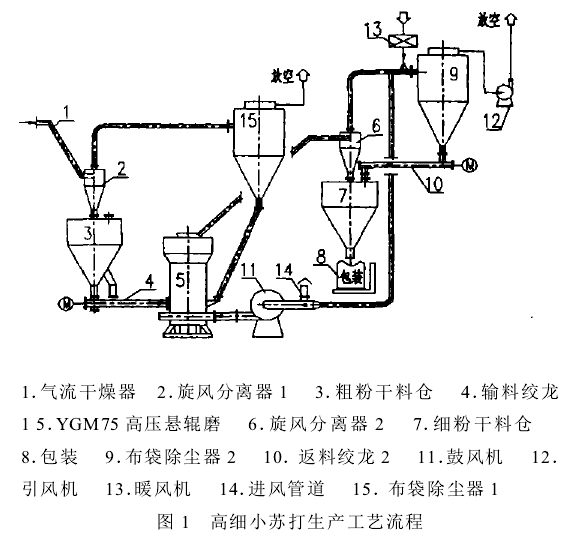 圖1 高細小蘇打生產(chǎn)工藝流程