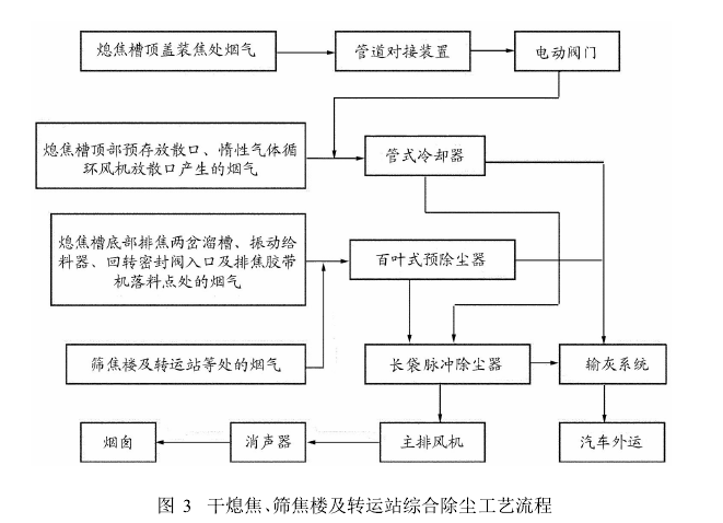 圖3干熄焦、篩焦樓及轉(zhuǎn)運(yùn)站綜合除塵工藝流程