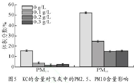 圖5　KC的含量對飛灰中的PM2.5、PM10含量影響